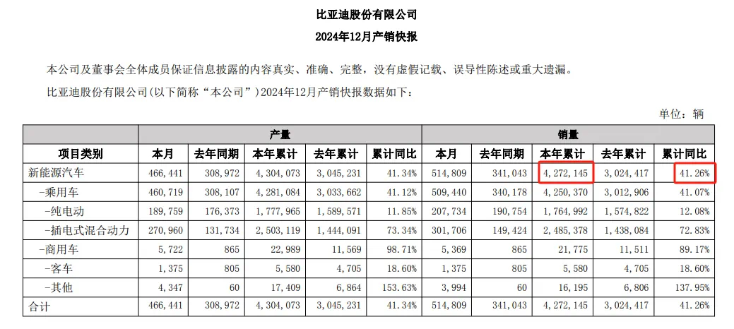 比亚迪新能源汽车年度总销量数据出来了：「公司2024年1—12月新能源汽车累计销