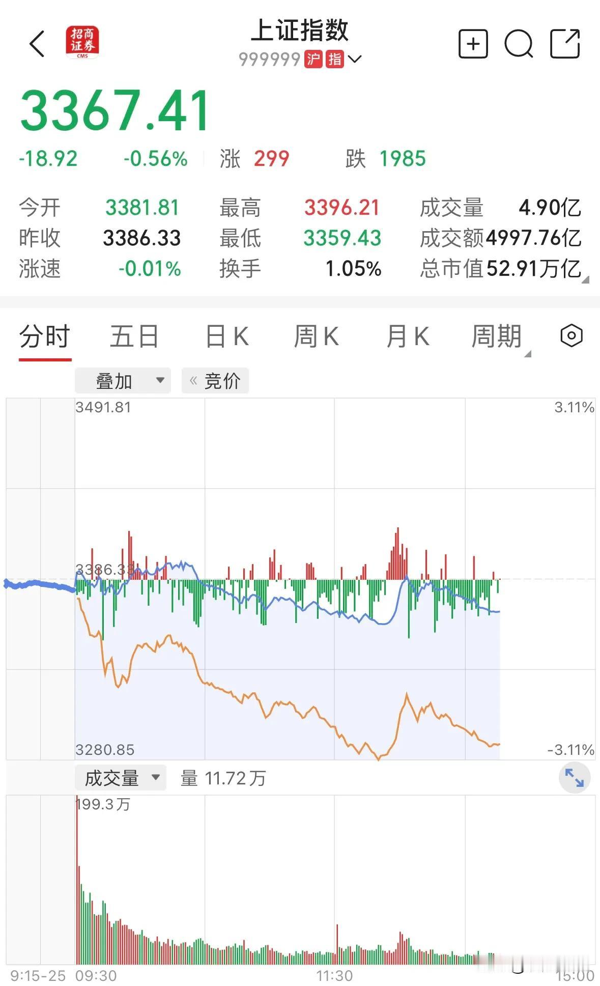 政府说要稳楼价稳股价，今天上证1986支下跌、299支上涨，深证2580支下跌、