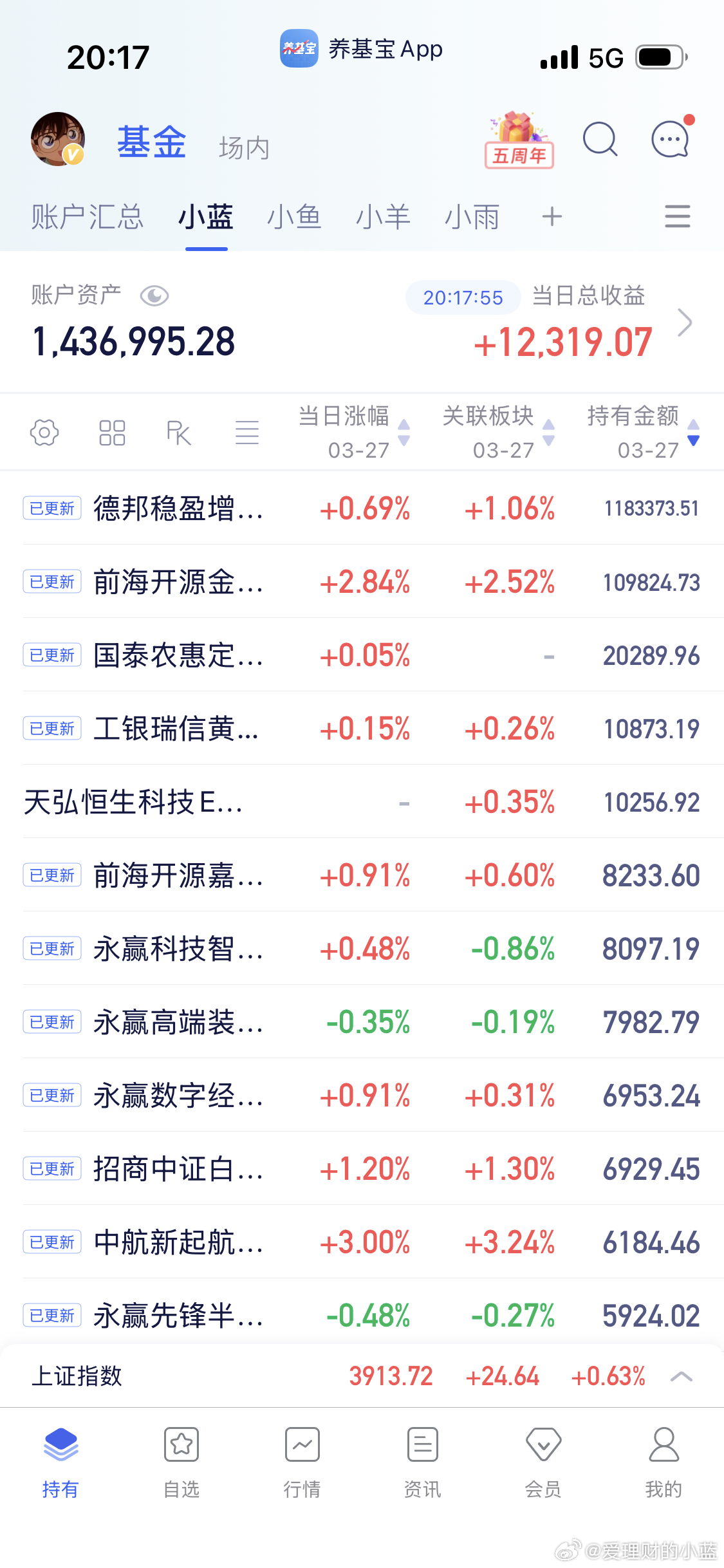 大部分基金更新了。那就祝大家周末愉快。 