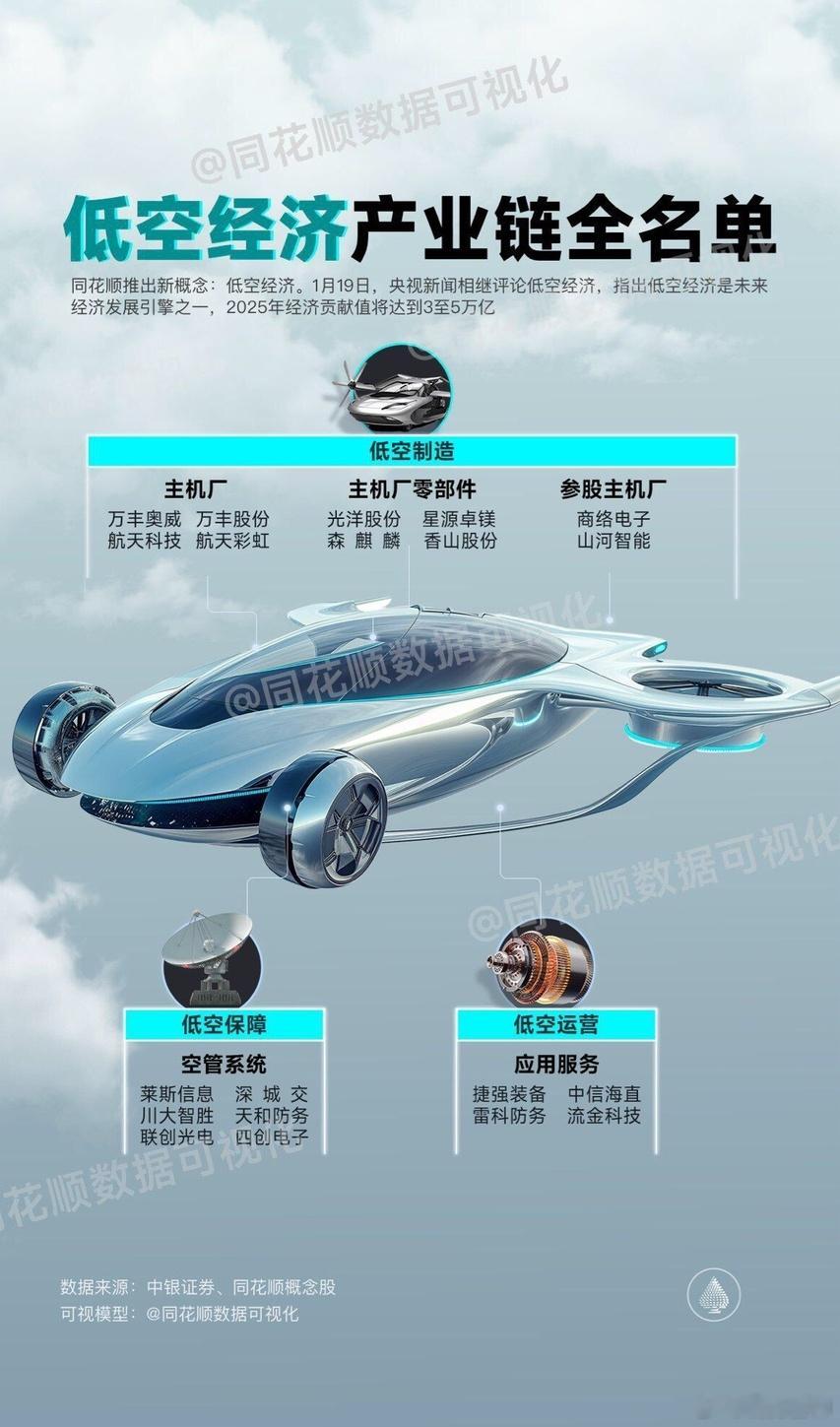 合肥印发低空经济行动计划，北京商业航天行动方案出炉 2.71.低空经济：1）长三