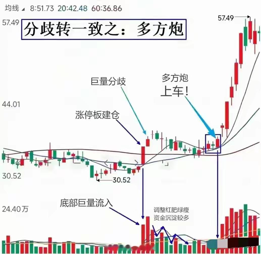 “分歧转一致多方炮”：主力洗盘结束的终极信号！做交易的人，最怕的不是亏钱，而是刚
