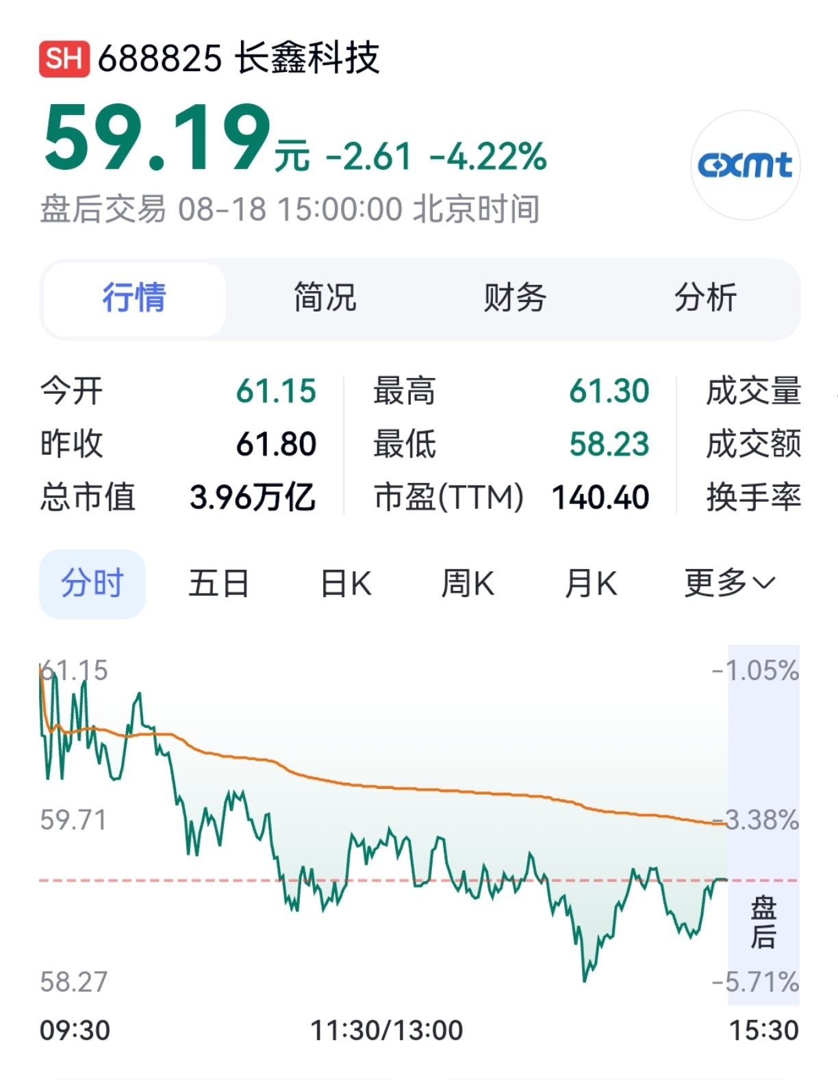 【长鑫科技震荡走弱，盘中跌超5%】8月18日，长鑫科技震荡走弱，盘中跌幅一度超过