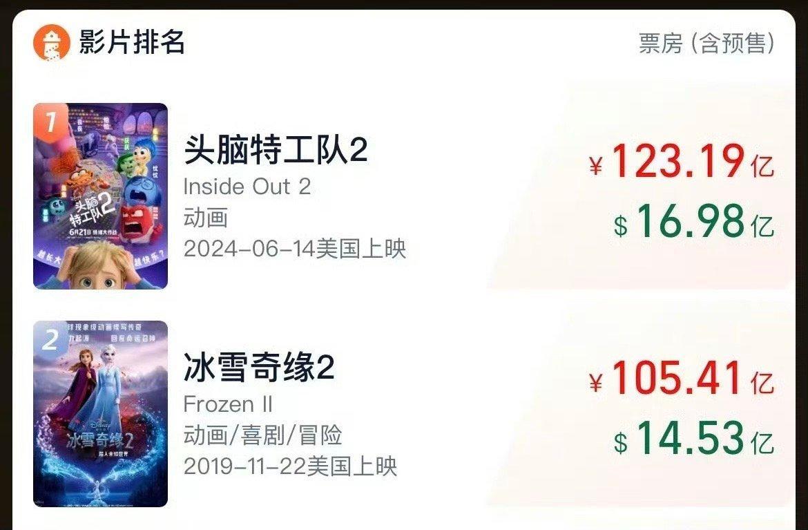 哪吒2破100亿 现在排哪吒2前边的动画电影还剩下两部，123.19亿与105.