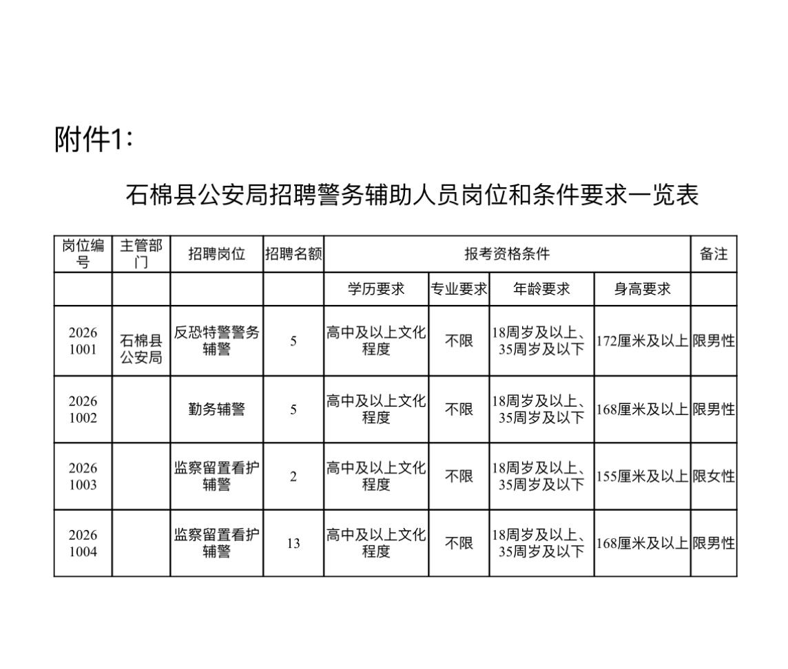 石棉县公安局招聘警务辅助人员

标题：📢四川石棉公安招辅警25人！5.28-6