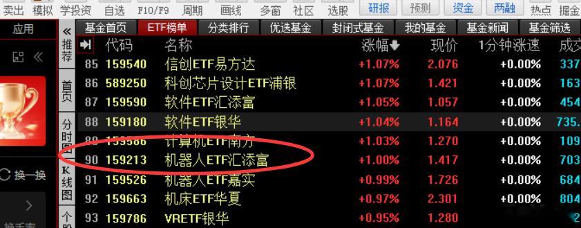 上午白线领先点，下午白线又落后，配合ETF看，大股连砸3天。 