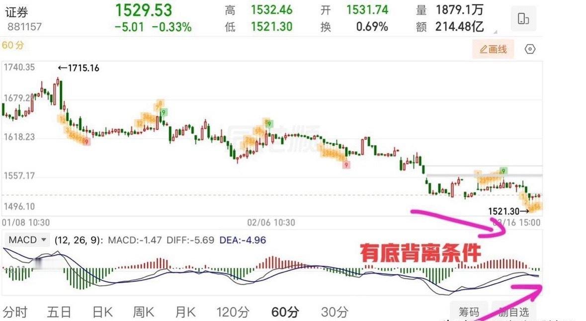 2026.3.16周一收评：    探底回升，接下来怎么看？    周一大盘再次