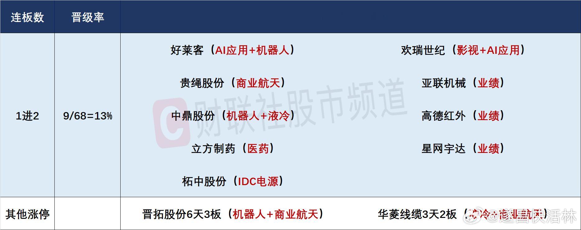 a股 人气及连板股分析随着此前走出8连板的最高标恒尚节能午后放量炸板，市场连板高