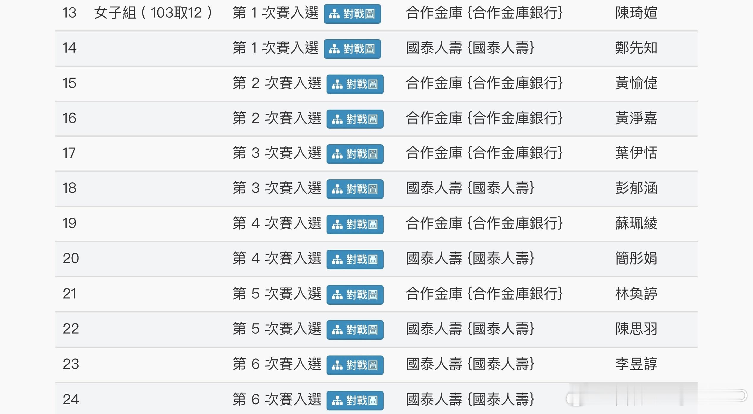 tpe 桌球排名资格赛6次赛已结束入选名单女子：郑怡静、陈琦媗、郑先知、黄愉倢、