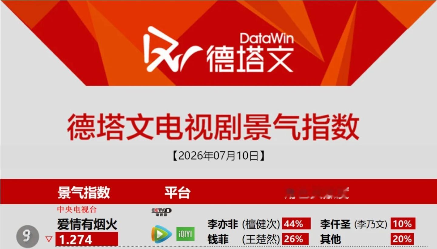 7月10日德塔文电视剧景气指数《爱情有烟火》1.274李亦非占比44%檀健次李亦