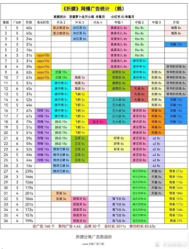 折腰全集有广，《折腰》全集广告168个，3011s，30个品牌，目前为止今年广告
