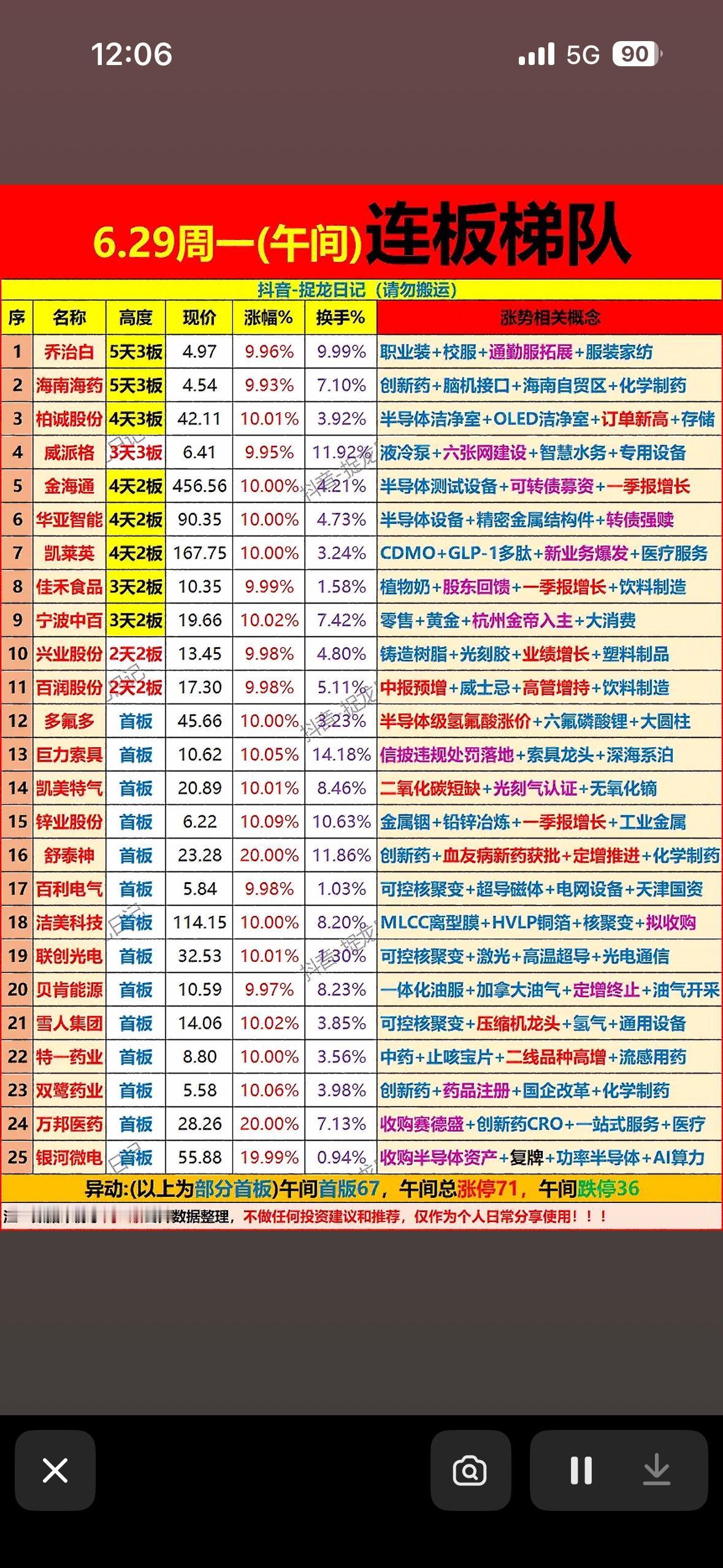 6.29周一午间复盘，强势股一览！

6月29日周一午间股市复盘有点意思！午盘全