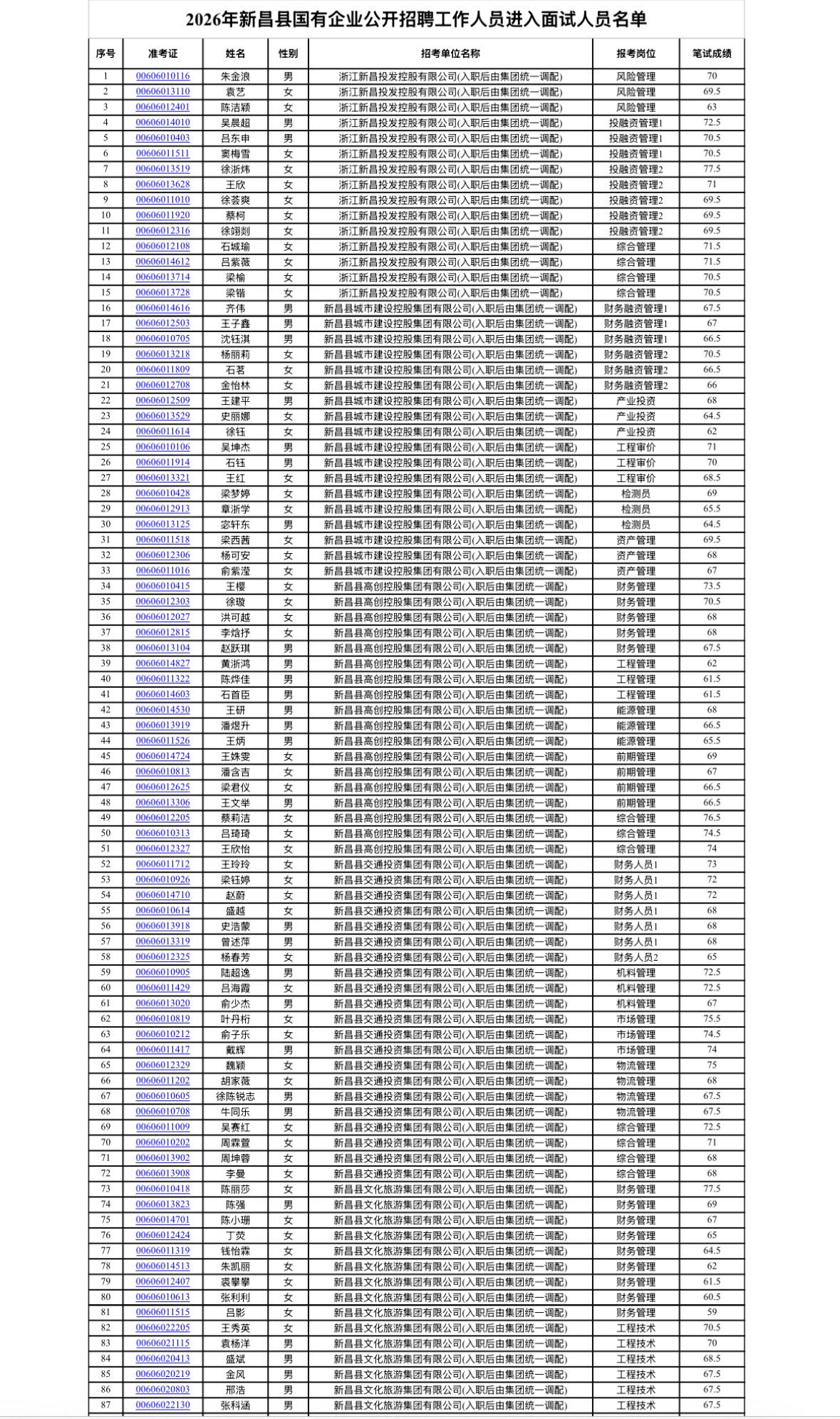 【浙江绍兴】2026年新昌县国有企业公开招聘工作人员进入面试人员名单公布！
20
