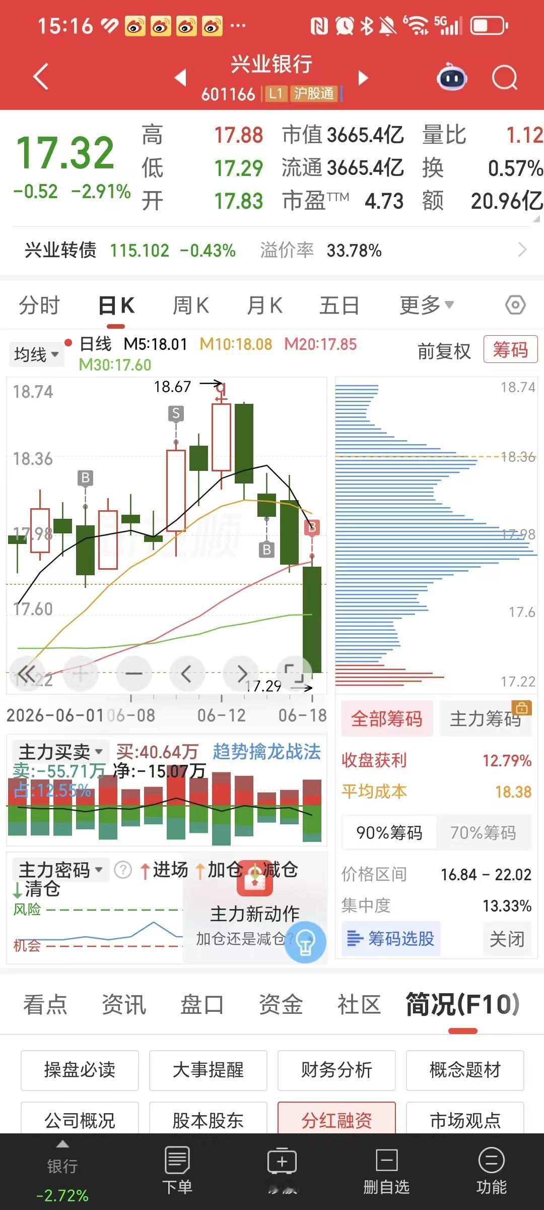 渣渣兴，真的是名副其实啊，今天盘中大跌近3%。

3个点啊，在银行股里算多的了。