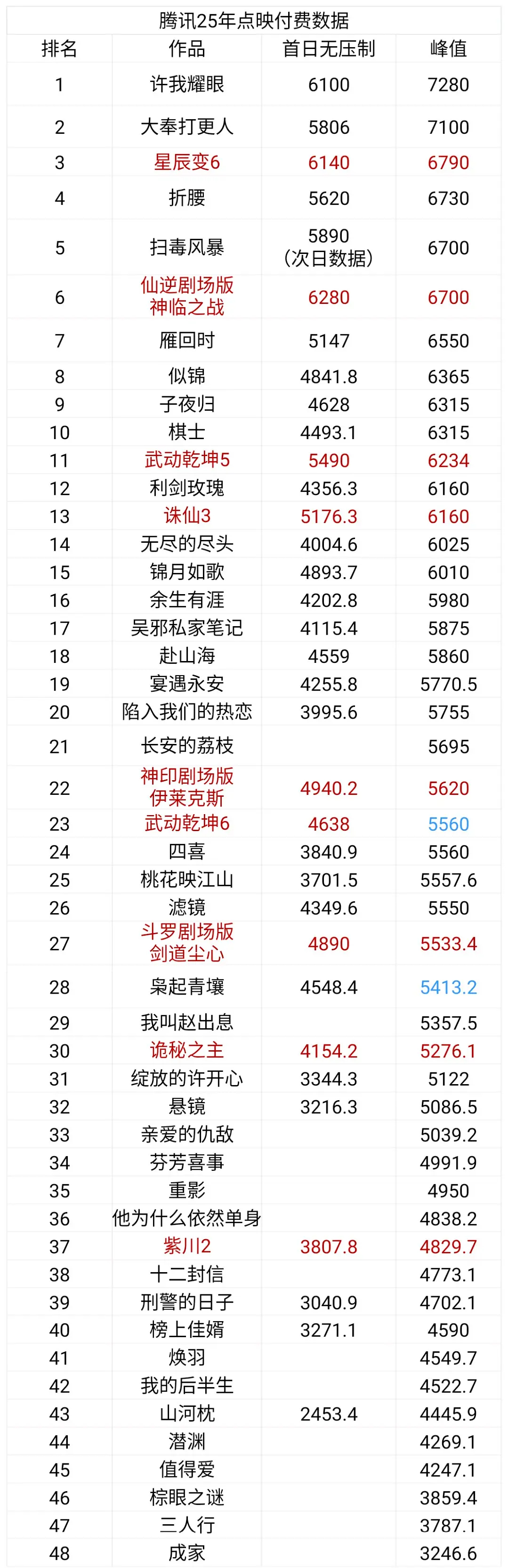 无人在意的角落，🐧点映排名出来了 这可是真金白银砸出来的排名 