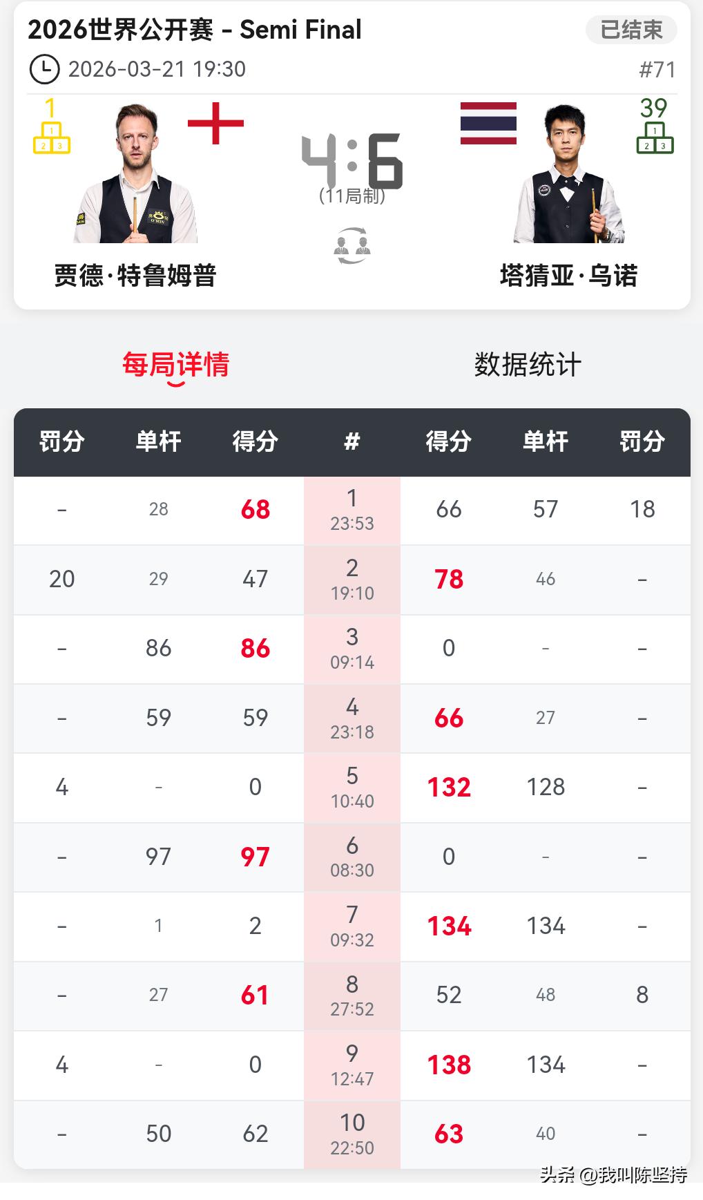 玉山公开赛决赛对手出炉，塔猜亚对阵奥沙利文。世界第一特鲁姆普4-6不敌塔猜亚。