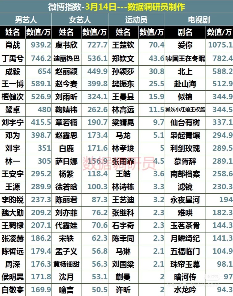 一个个眼馋的蹭货给楚帝的流量热度添砖加瓦[嘻嘻]王楚钦 ​​​