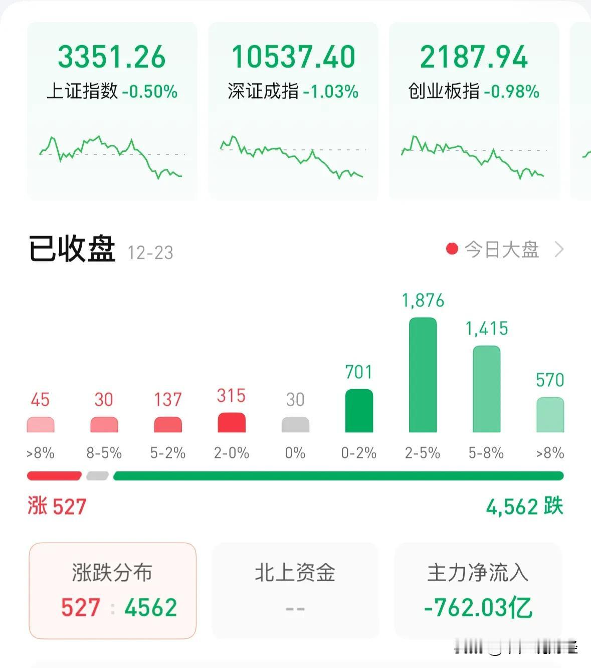 全市近4800只个股下跌今天中小盘股为何大跌？超200股跌停散户继续尾盘交易法控