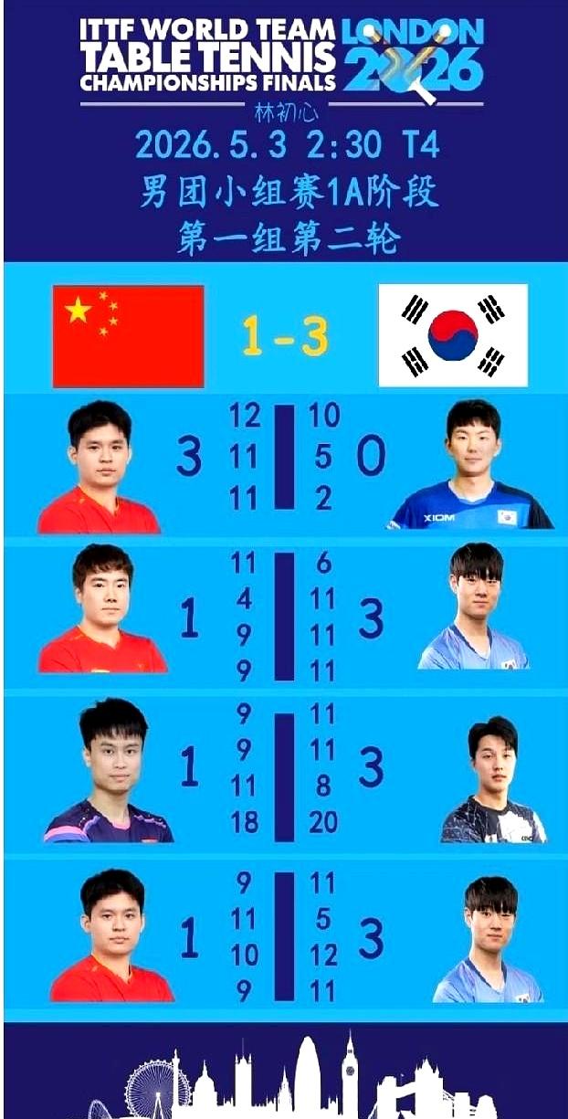 第二场刚开到中局，心就悬着。
国乒男团对韩国，真难，比预想的更难。
王甜甜丢分能