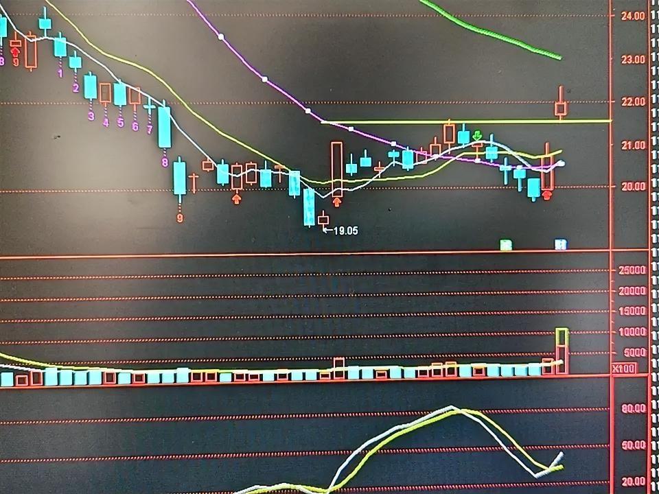 视觉中国 技术面+基本面综合解盘
 
一、 技术面分析
 
从图上看：
 
1.