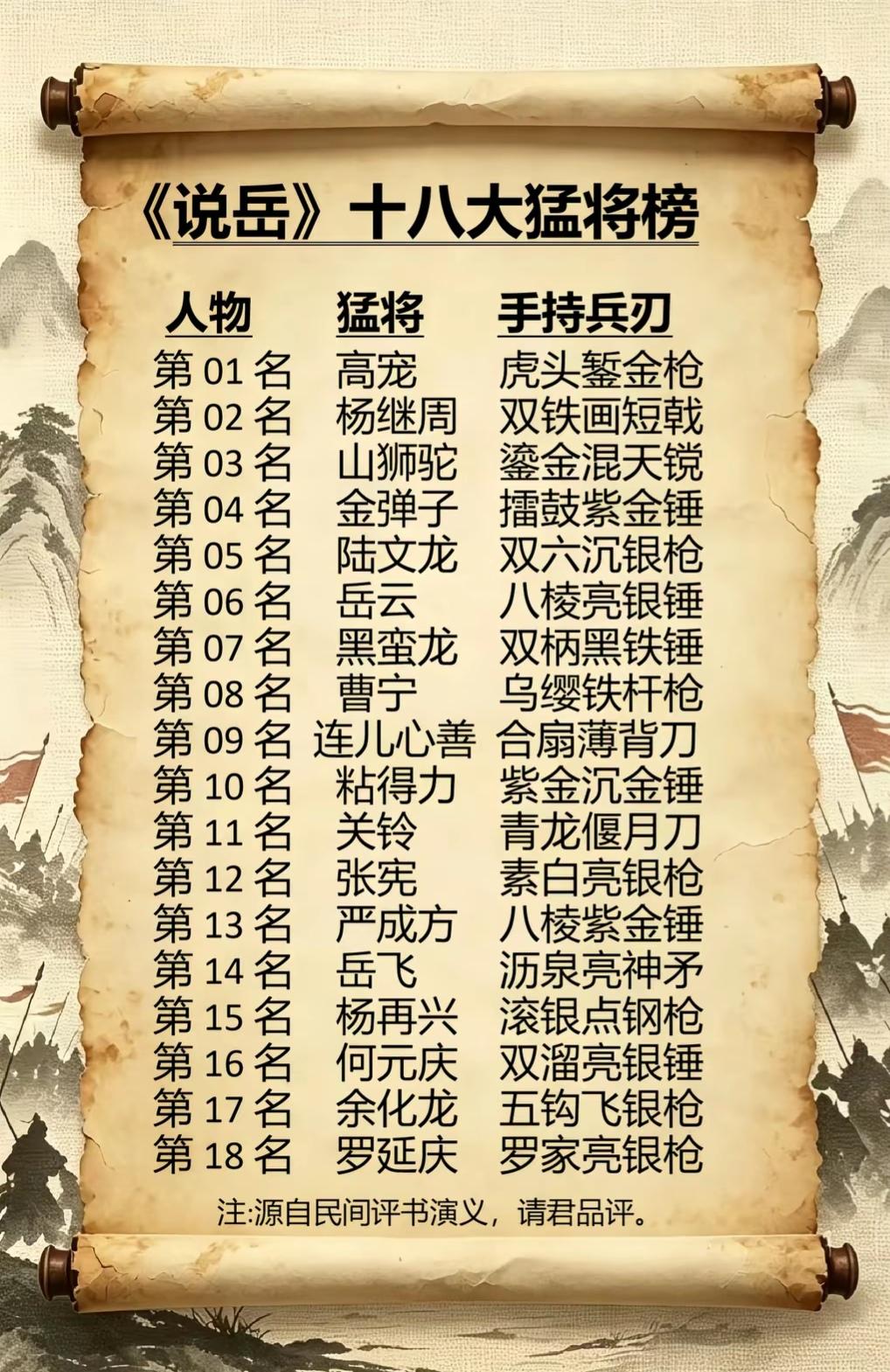 《说岳全传》十大巅峰猛将排行！
1.高宠｜虎头錾金枪：牛头山枪挑十一辆铁滑车，一