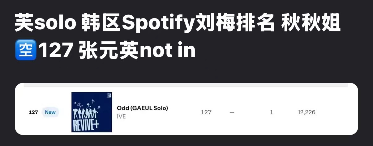韩区 Spotify 流媒张元英 not in 这下金智秀和柳智敏粉丝要开香槟庆