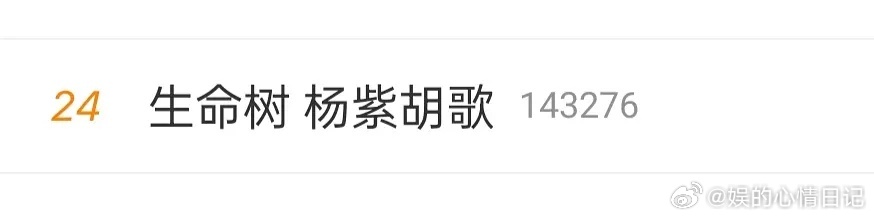 生命树🌲热搜飞速上升中12：55的时候是29位，4分钟24了距离发帖不到20分