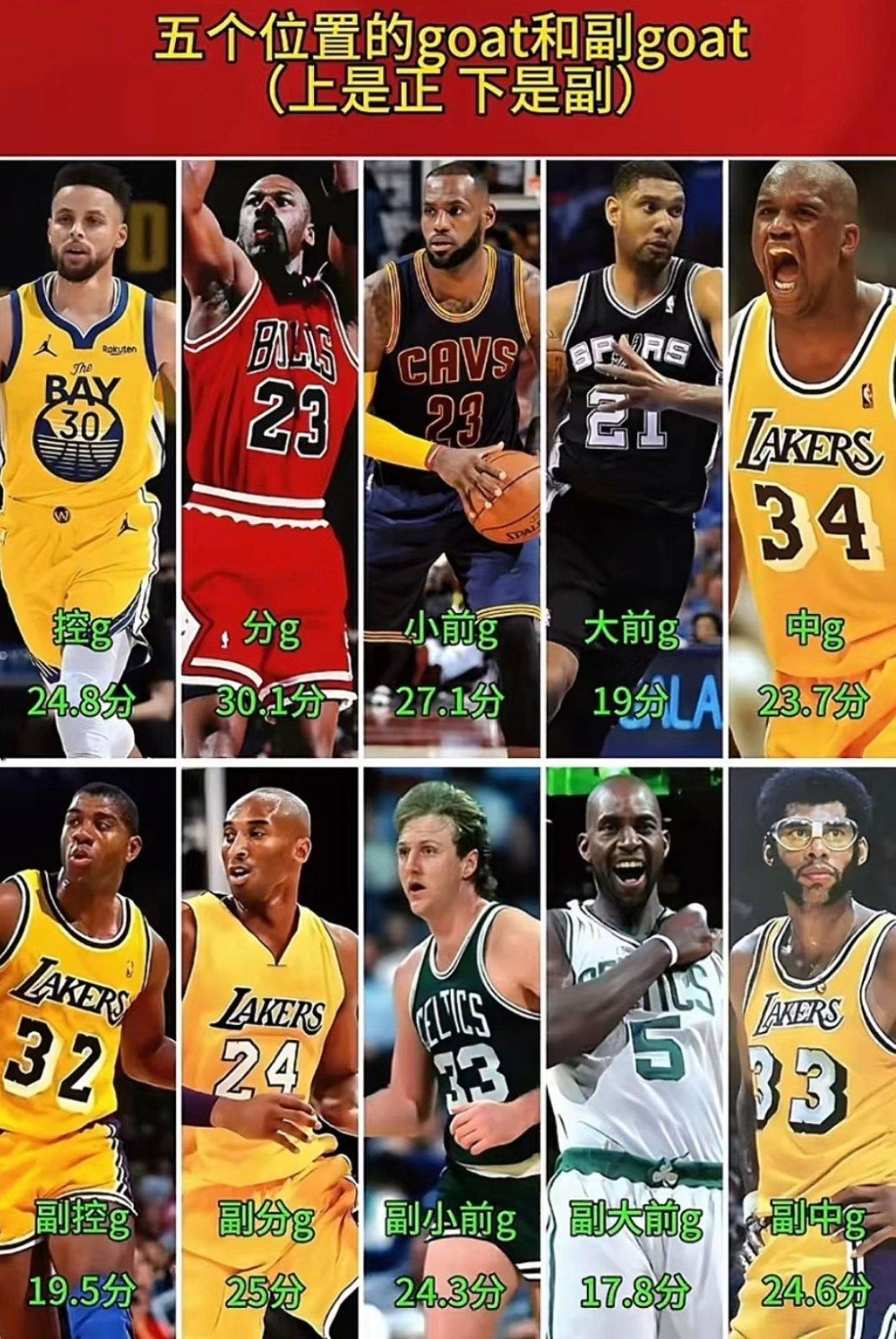 历史第一阵容跟第二阵容你们认同吗？[疑问][疑问][疑问] nba  NBA[超
