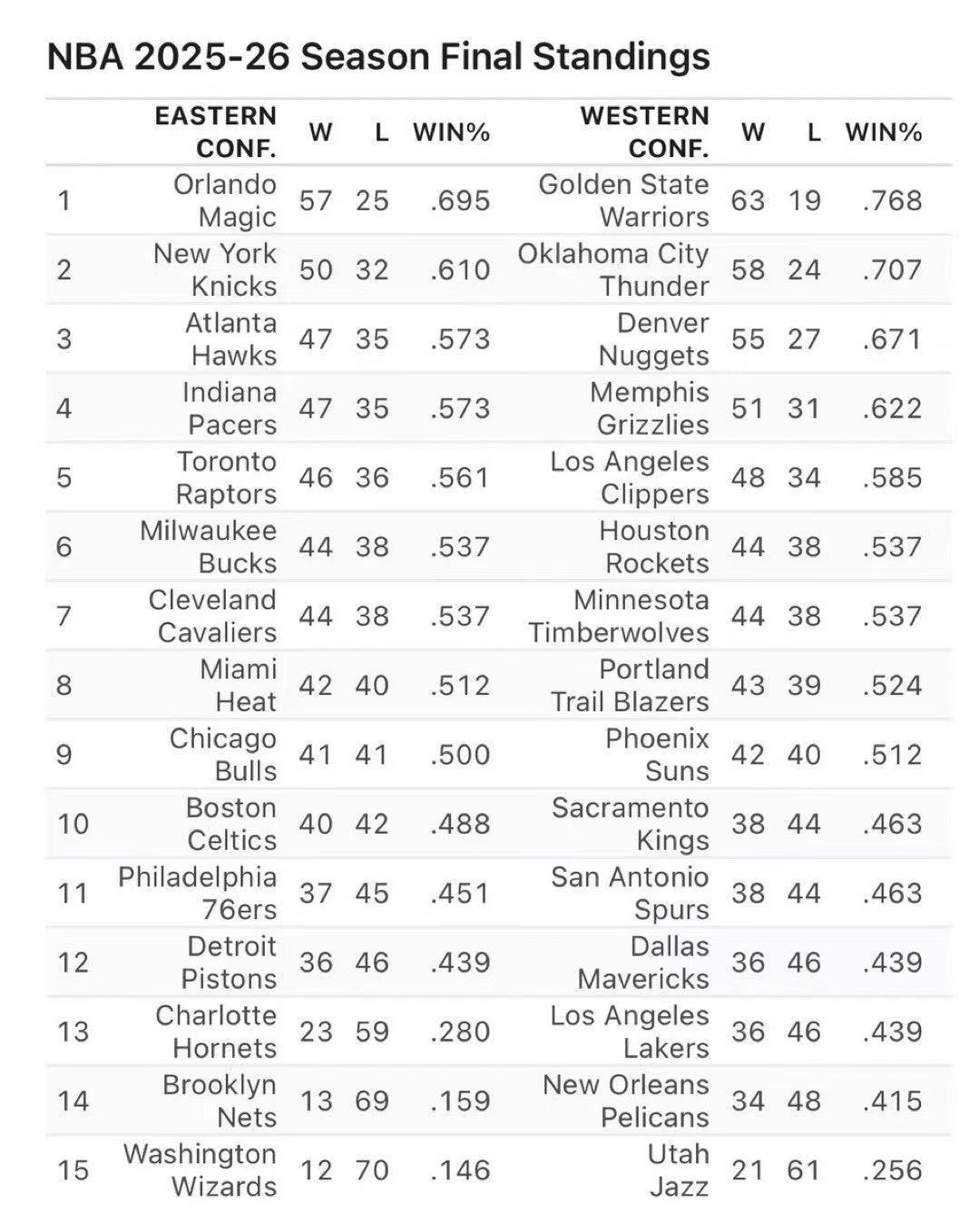 本赛季没打之前，ESPN预测东部第一是魔术队，西部第一是勇士队！湖人第13！ 