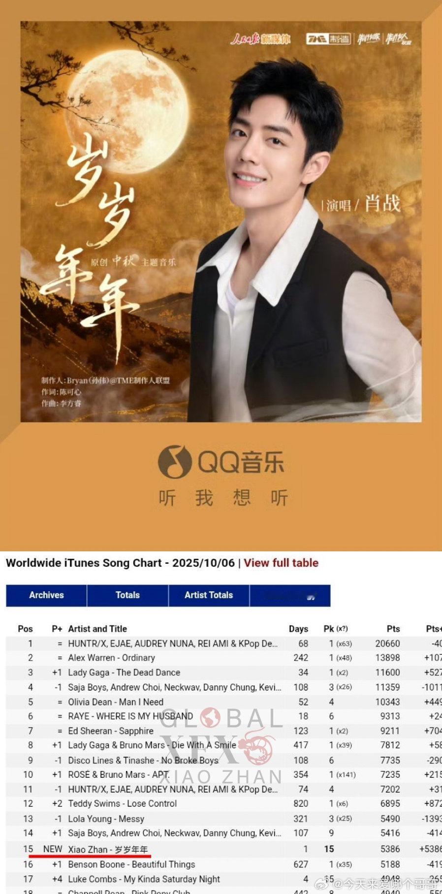 肖战新歌《岁岁年年》海外iTunes成绩单：全球iTunes榜第十五名，五个国家