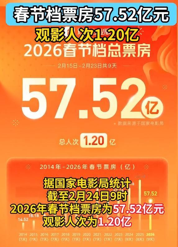 春节档电影市场已经结束了，和春节前预测的一样，票房冠军是《飞驰人生3》，映前我发
