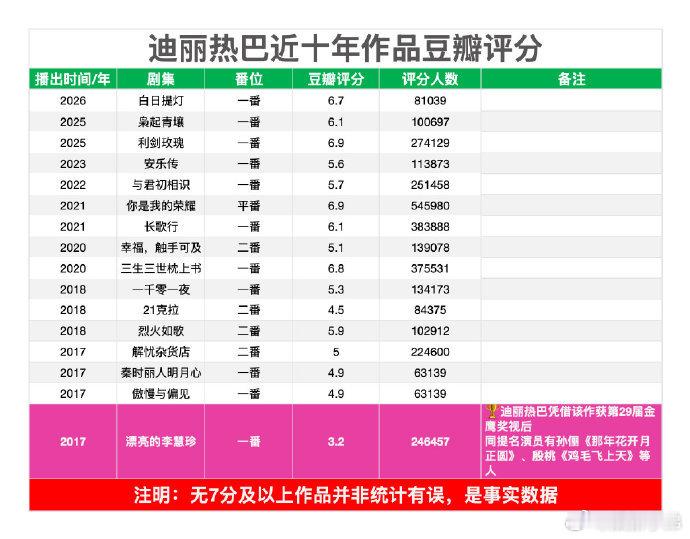 迪丽热巴近10年作品豆瓣评分 迪丽热巴近十年作品豆瓣评分，你觉得如何？ 