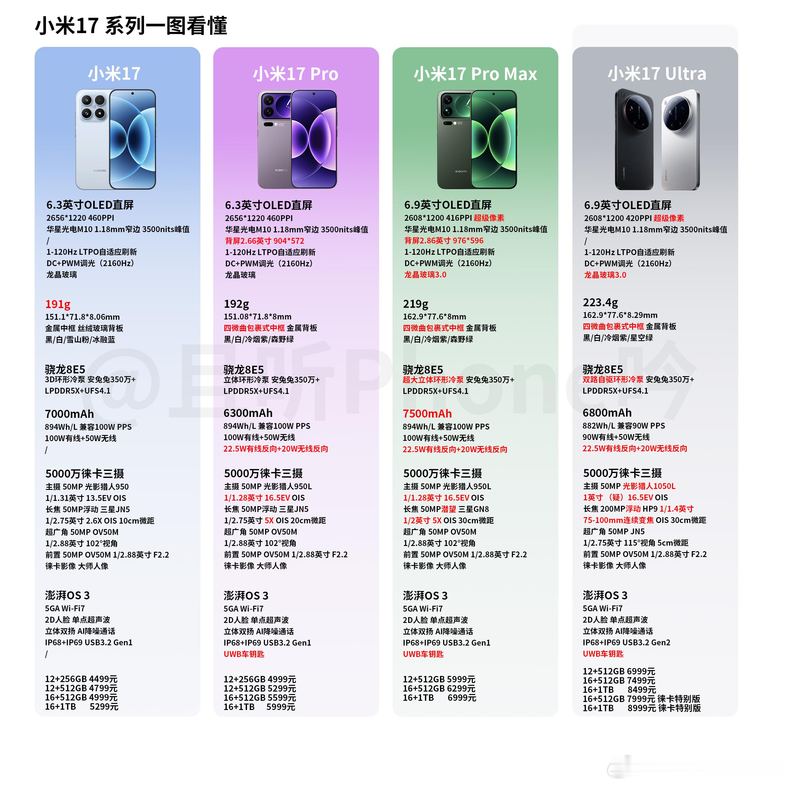小米17Ultra 来了，6999起，12+512g起步，你觉得如何？小米17U
