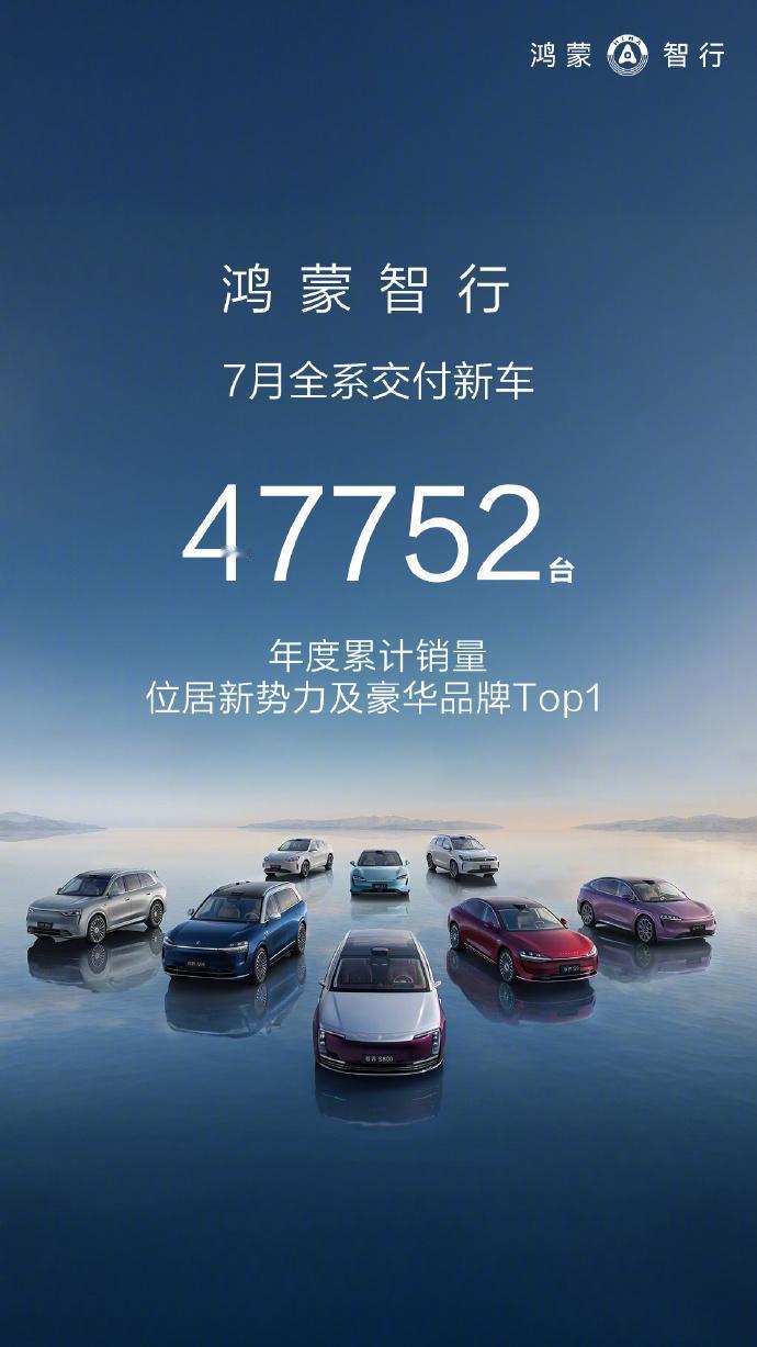 鸿蒙智行7月销量突破4.7万辆，新势力头部地位再巩固！
各车企7销量数据陆续出炉