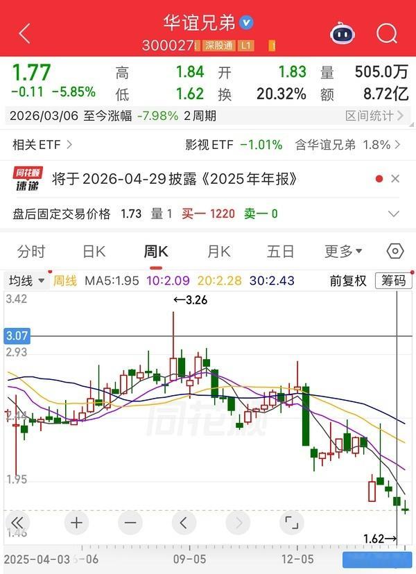 爱奇艺自假爆剧播出以来，市值蒸发1.43亿美元，换算人民币为9.8亿！- 3月5