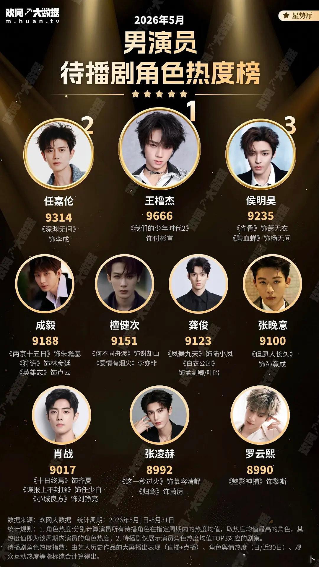 tg 欢网5月男演员待播剧角色热度榜，王橹杰第一 