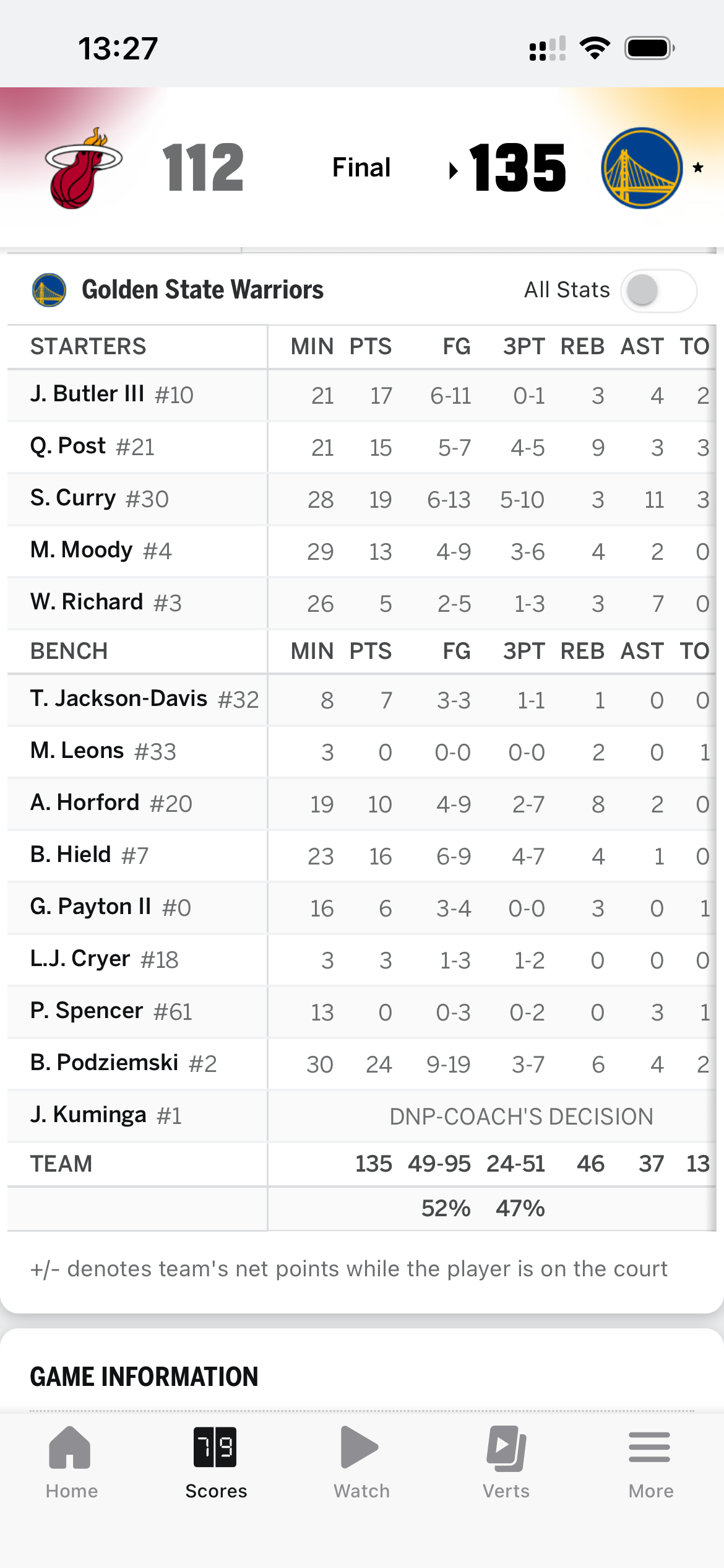最终比分135-112，勇士大胜热火别的没想说的，就是希望巴特勒接下来的检查结果