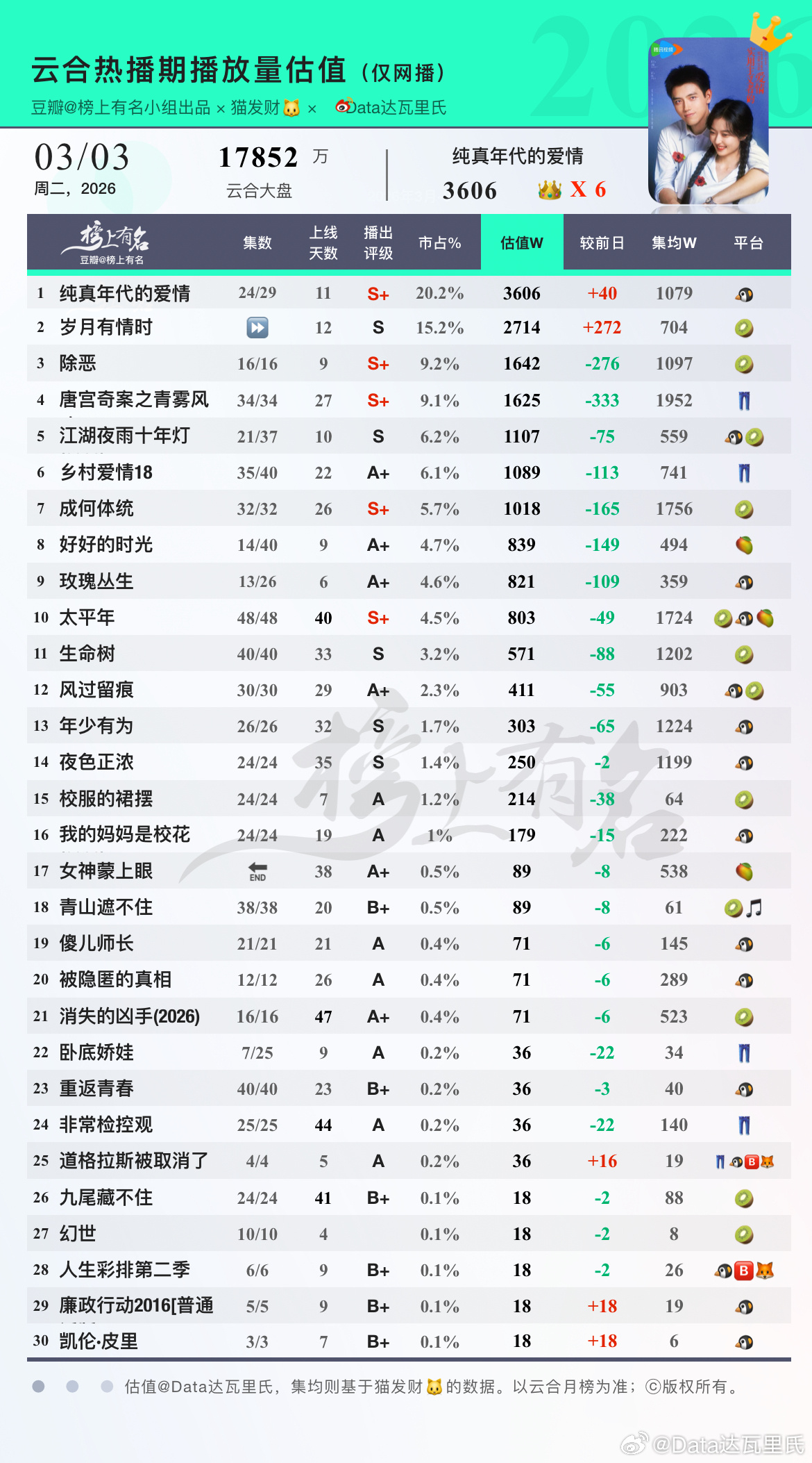 3.3云合估值1 纯真年代的爱情 20.2%云合登顶👑×6，     +402