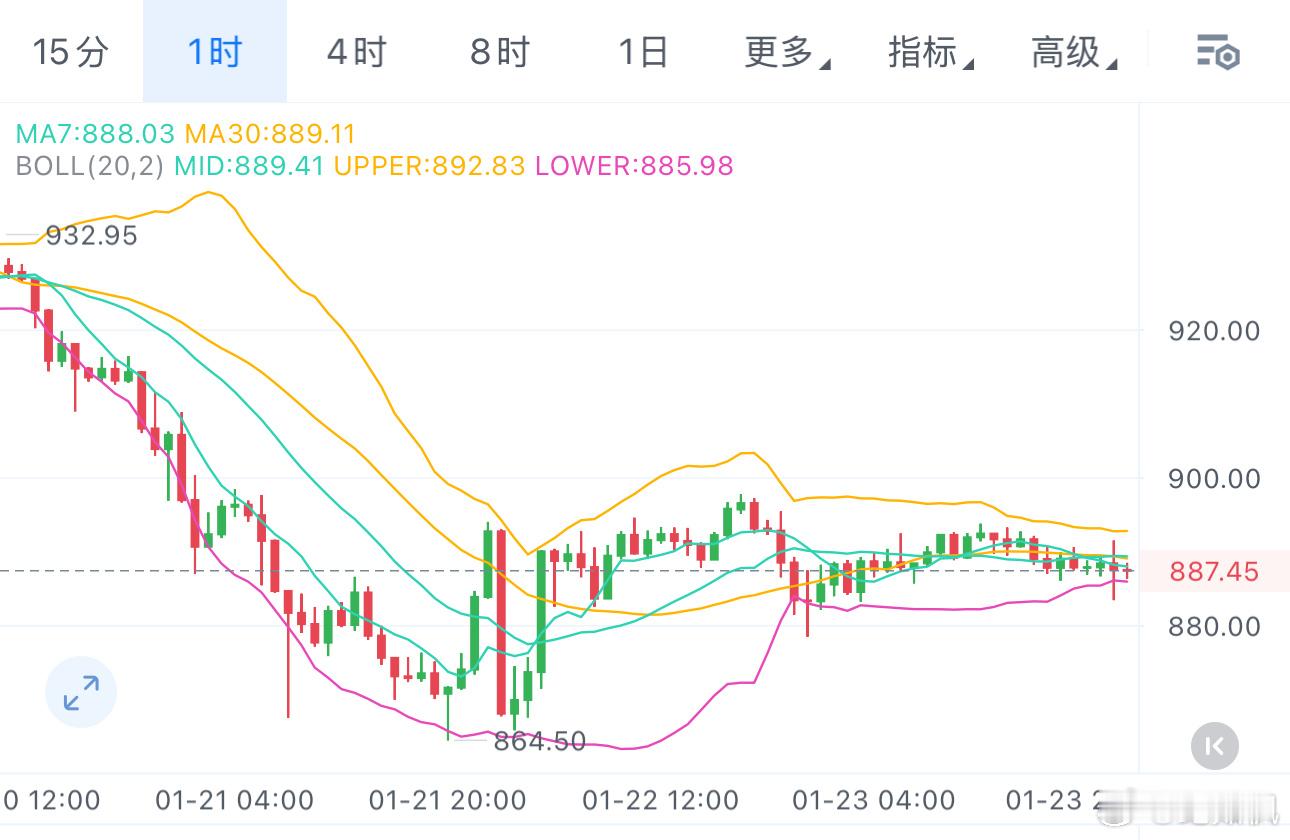 BNB预计还有回踩，可以等870-875去接多。 