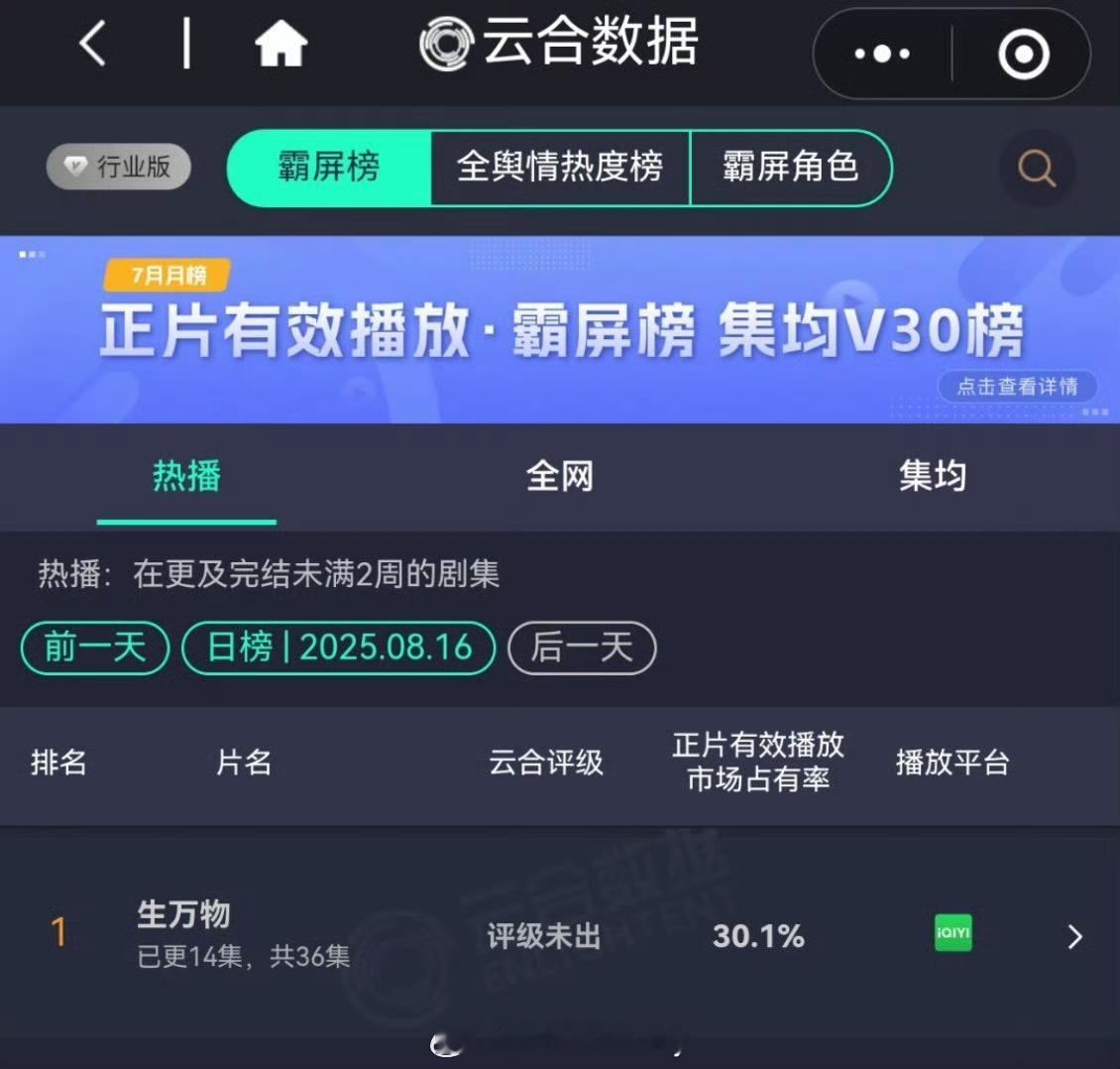 杨幂生万物昨天的云合破30％，OMG ​​​