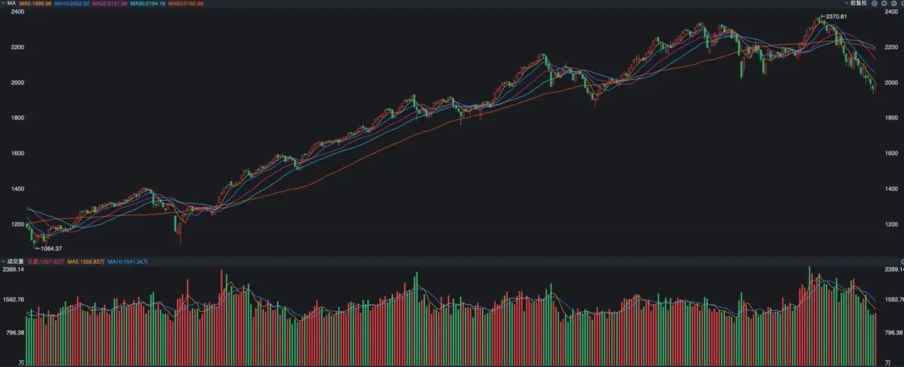 A股本周震荡之后开始回升，尤其是周五的盘面体现出了明显的高低切换特征，特别是牛市