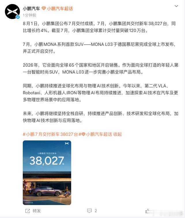 【小鹏汽车7月交付38027台】8月1日，公布7月交付成绩。7月，小鹏集团共交付