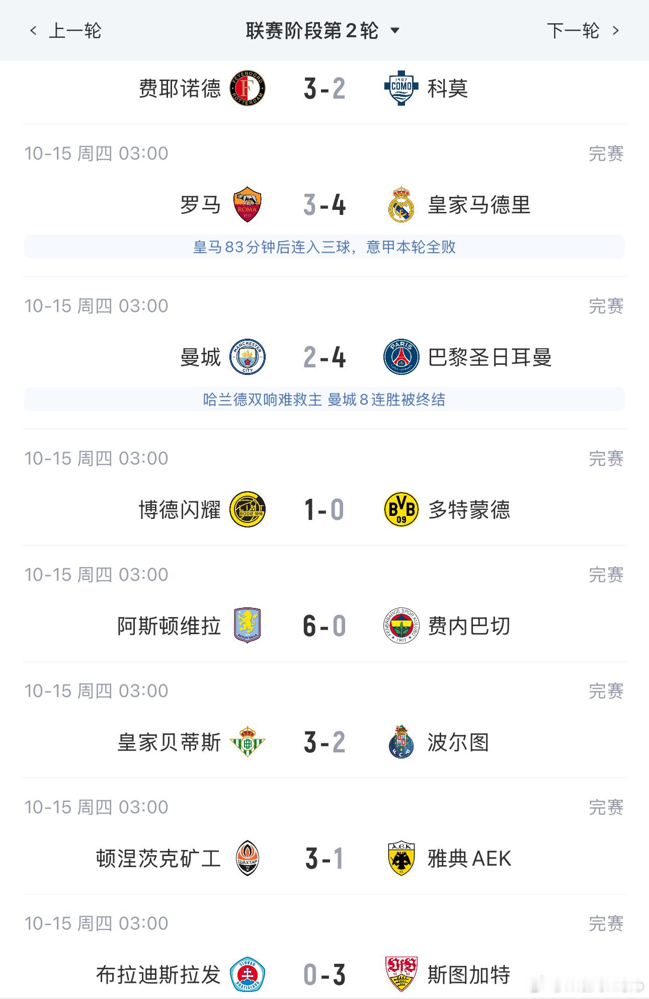 一觉醒来，罗马在领先2球的情况下被皇马实现了8分钟3球的大逆转，穆里尼奥在老东家