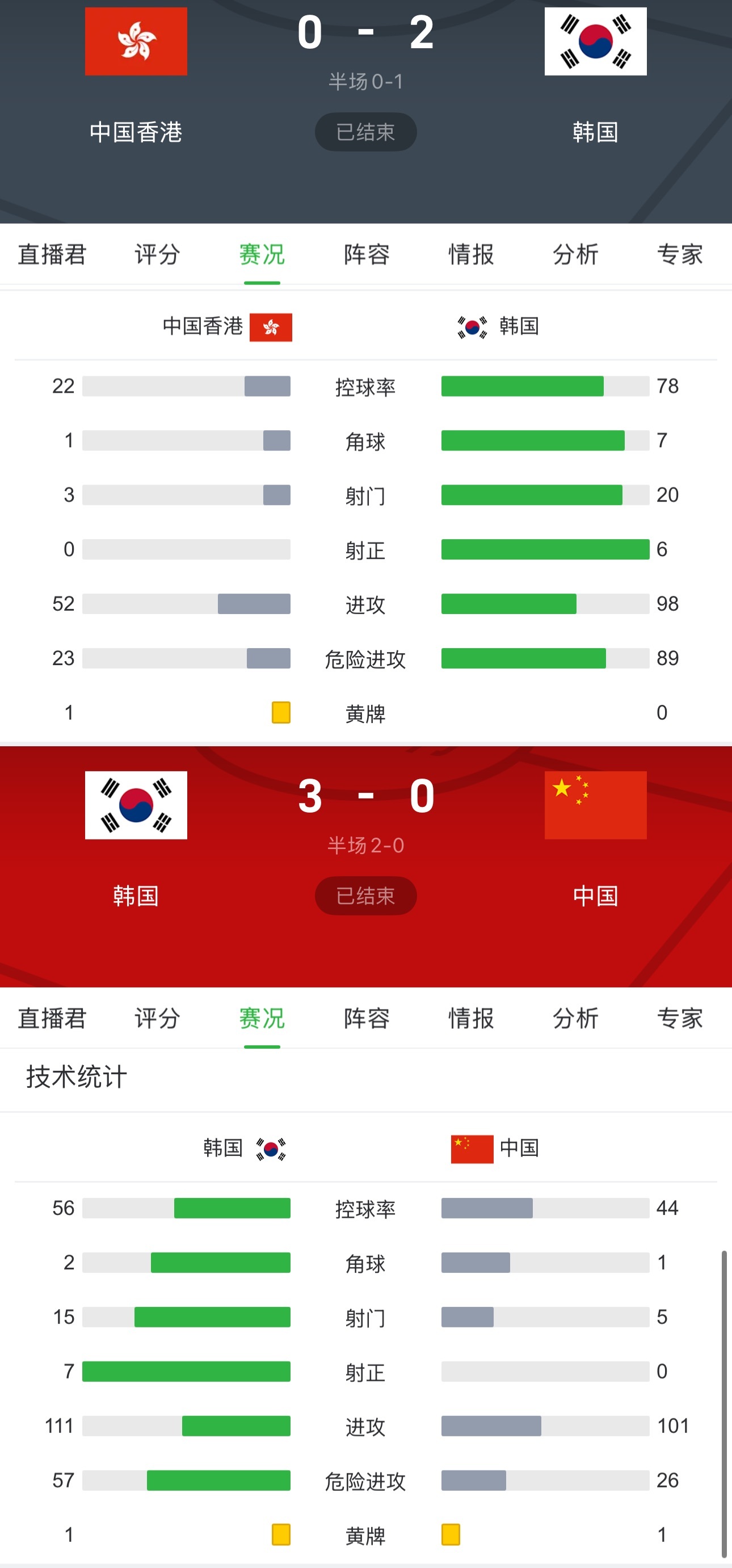 国足0-3韩国，0射正对7射正中国香港0-2韩国，0射正对6射正末轮国足打中国香
