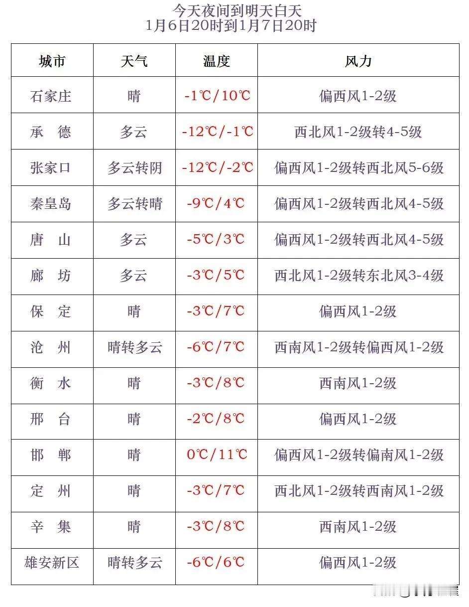 河北气象台2025年1月6日15时发布天气预报：
      降雪：今天傍晚到夜