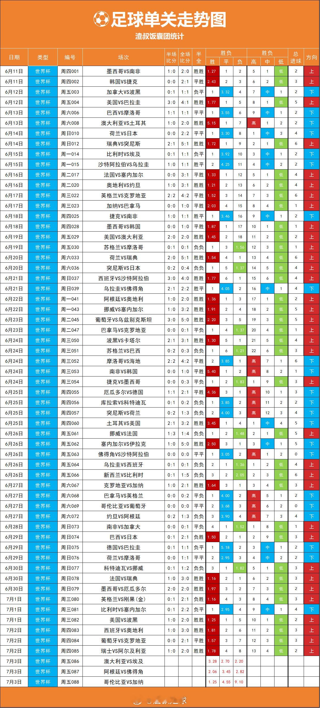 美加墨世界杯 近期单关又开始了恐怖的上P率 