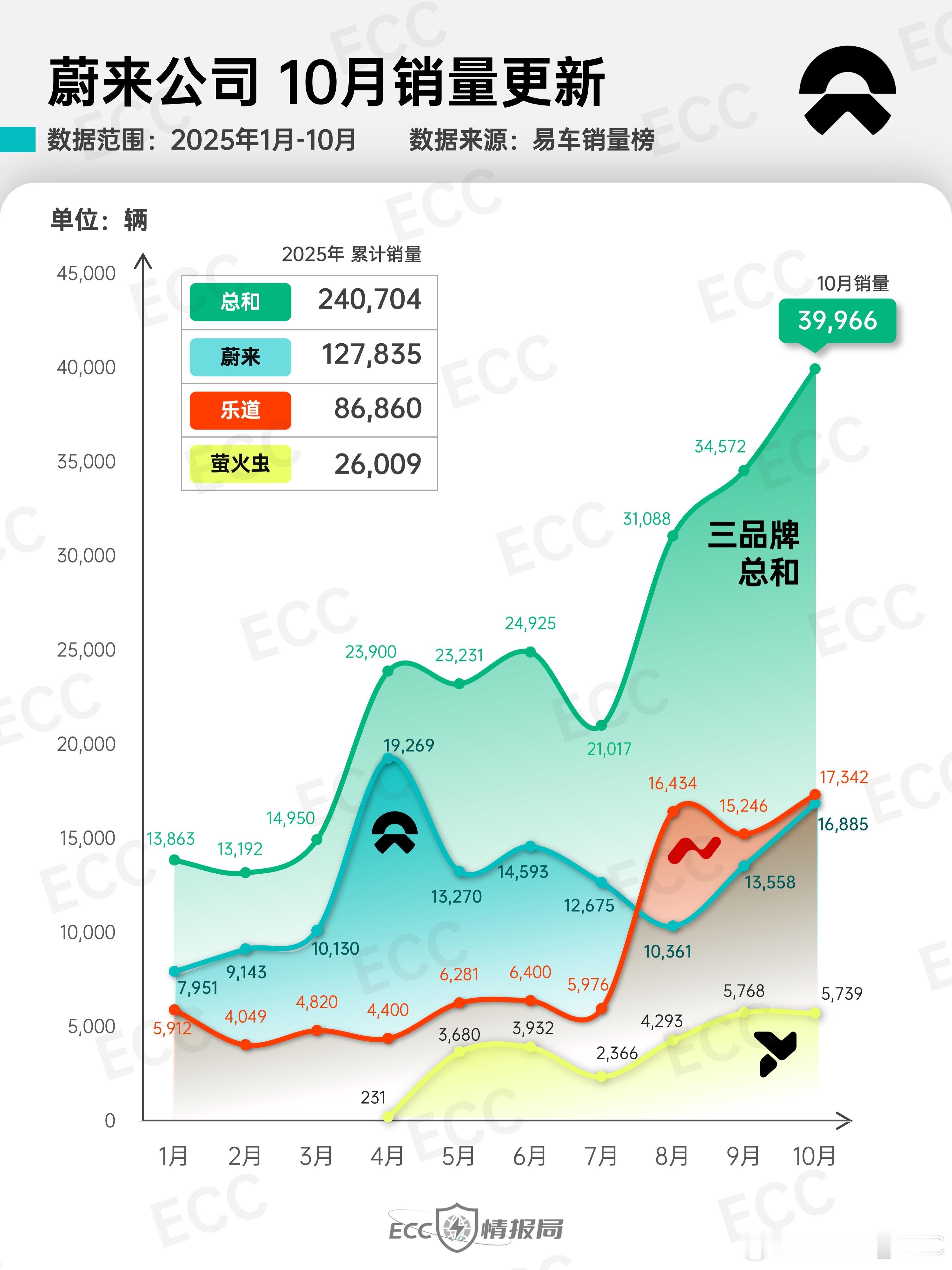蔚来的多品牌战略初见成效，Q3 销量起飞。10 月的纯电大三排 SUV 里，乐道