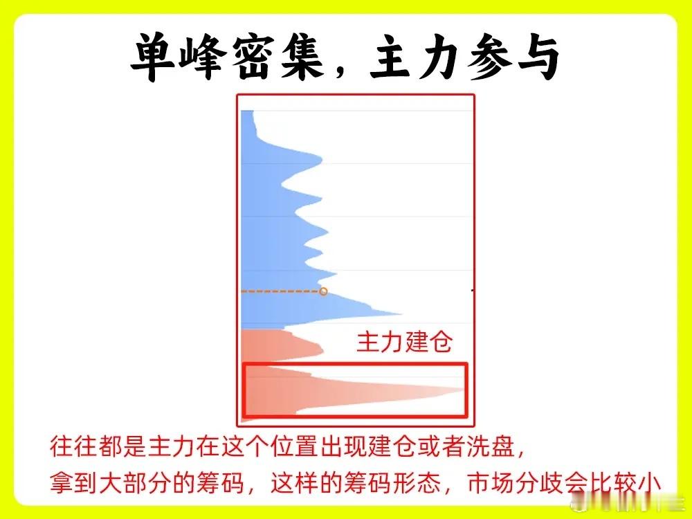 大家务必留意！今天我要揭秘筹码峰的核心逻辑——说出来，会不会让主力有所不满？要知