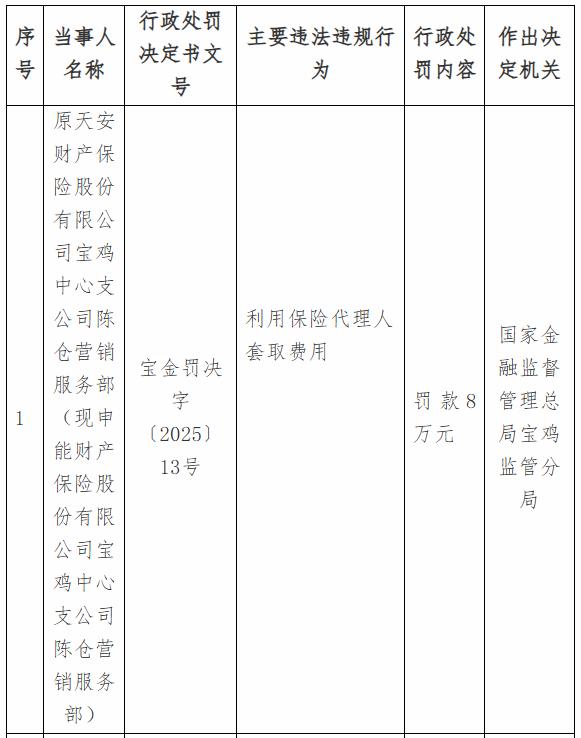 【利用保险代理人套取费用 天安财险被罚款8万】
日前，天安财险宝鸡中心支公司金融