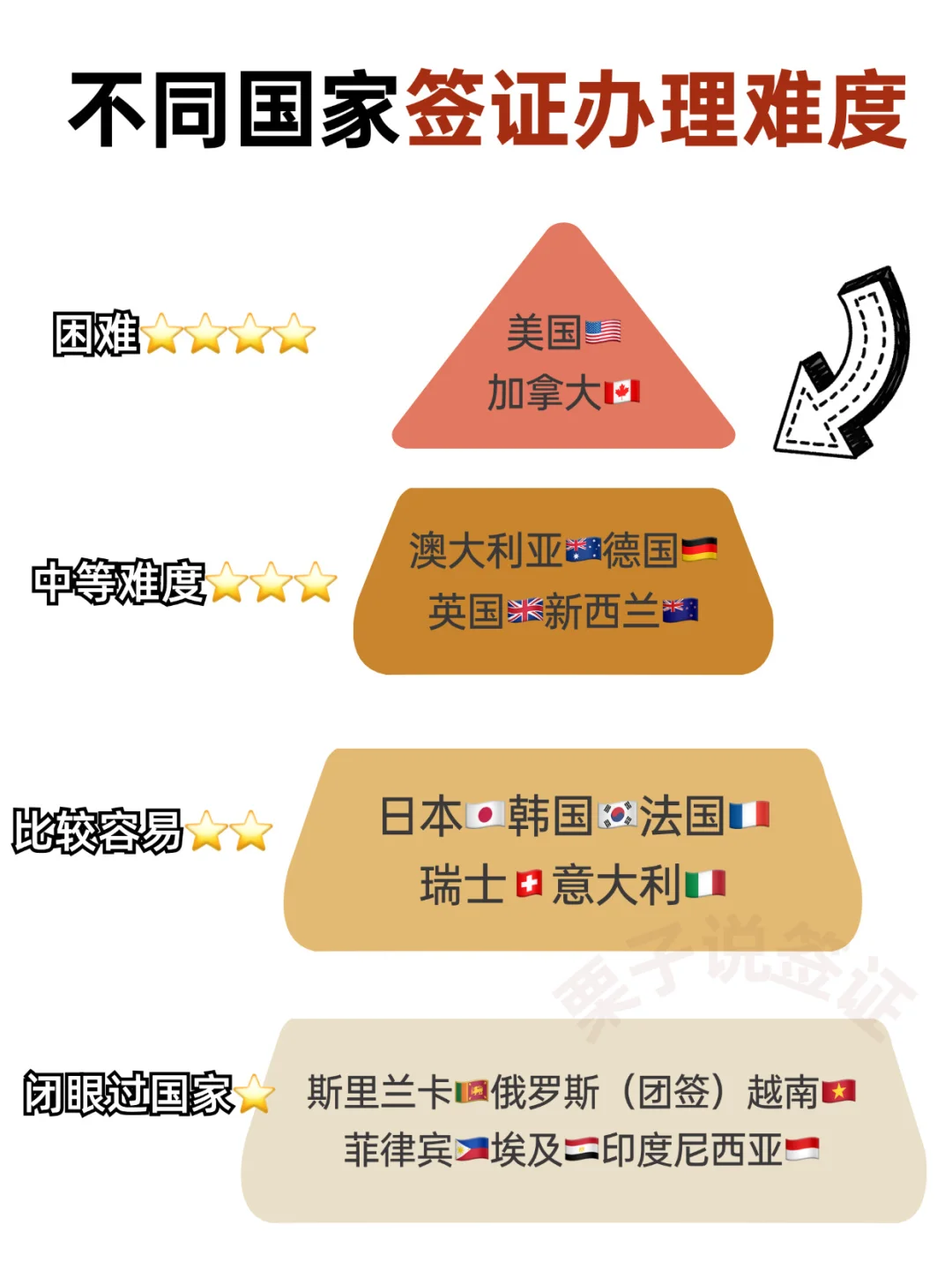 热门国家签证难度排行榜 哪个最难办❓