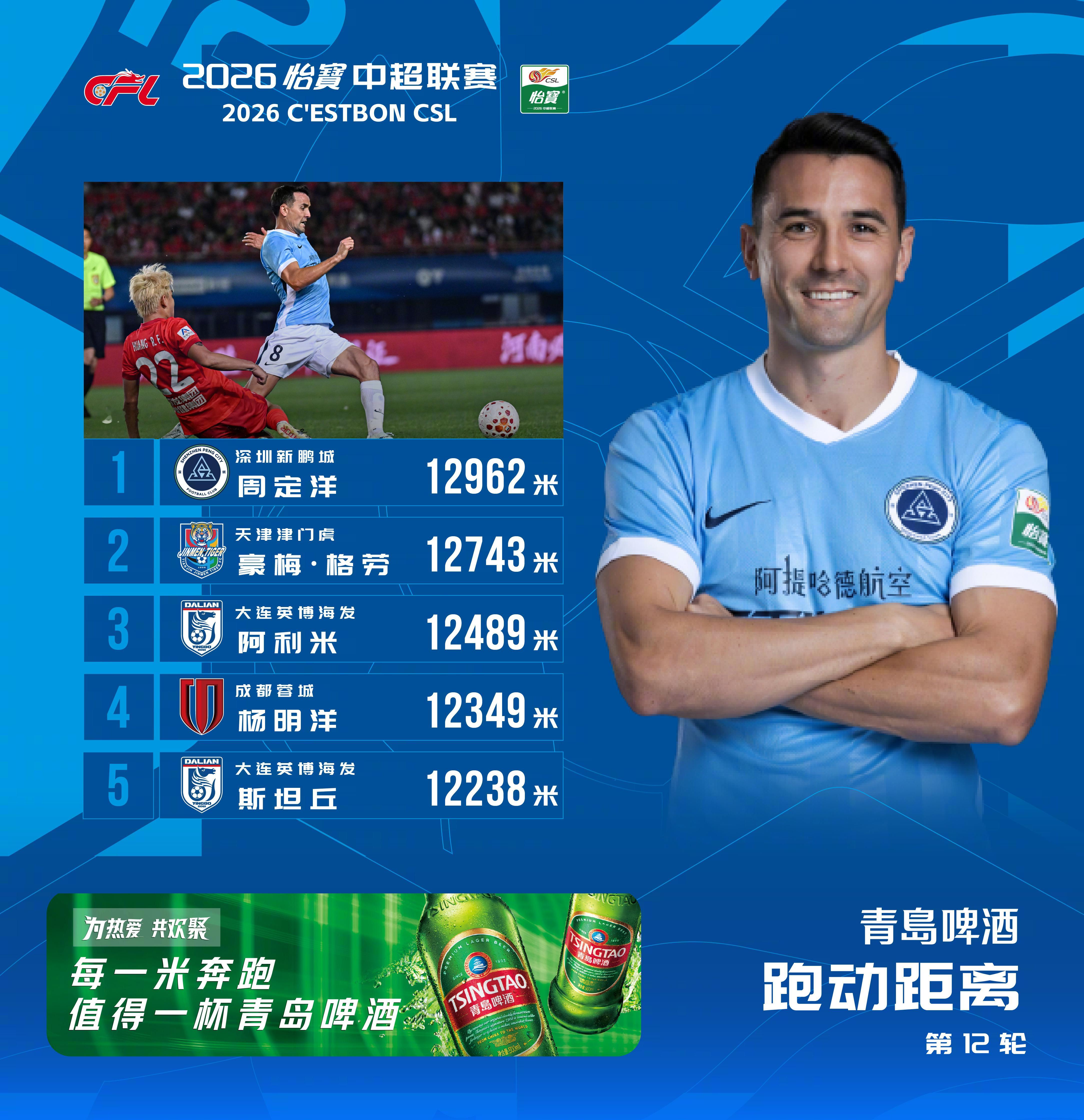 2026怡宝中超联赛 第12轮 跑动距离榜在对阵河南俱乐部彩陶坊的比赛中，周定洋